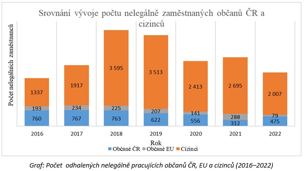 Graf: Počet  odhalených nelegálně pracujících občanů ČR, EU a cizinců (2016–2022)